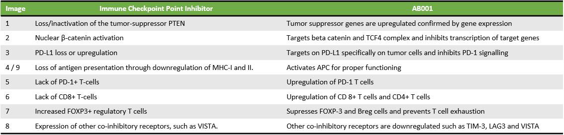 Immune Checkpoint Inhibitors